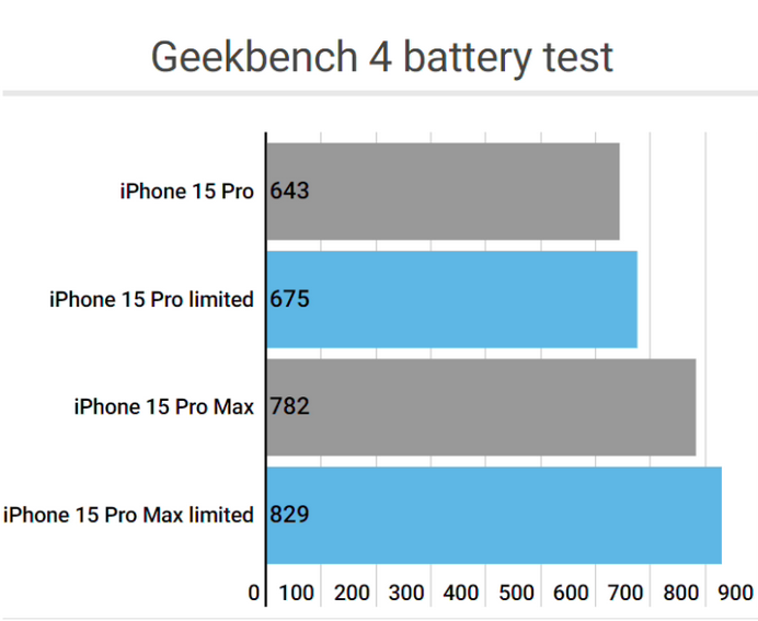 嵊州apple维修站iPhone15Pro的ProMotion高刷功能耗电吗