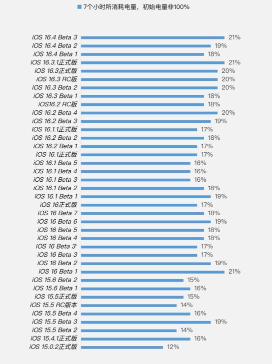嵊州苹果手机维修分享iOS 16.4 Beta 3续航跑分等测试结果汇总 