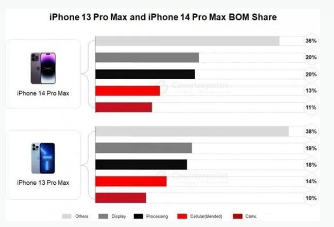 嵊州苹果手机维修分享iPhone 14 Pro的成本和利润 