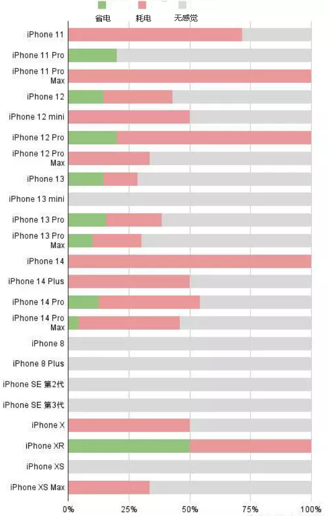 嵊州苹果手机维修分享iOS16.2太耗电怎么办？iOS16.2续航不好可以降级吗？ 