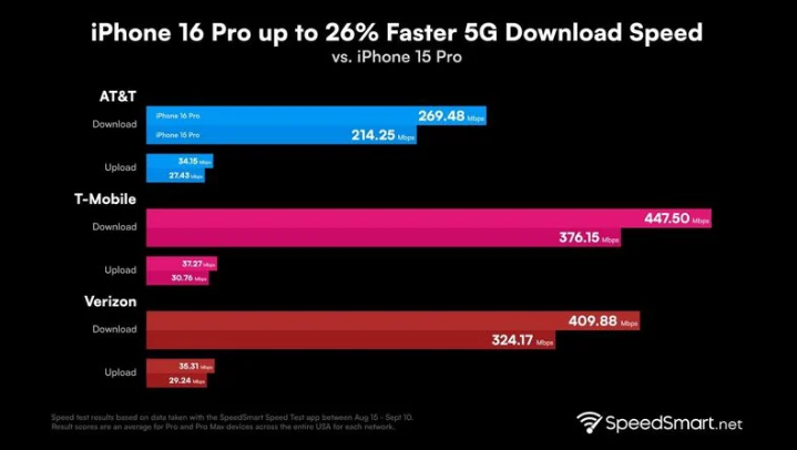 嵊州苹果手机维修分享iPhone 16 Pro 系列的 5G 速度 